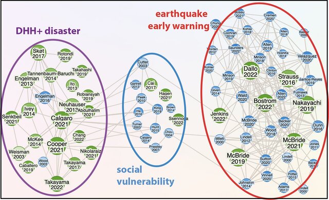 Research Rabbit generated literature network map shows citation relationship among papers. Green circles with first author last name and year represent papers found in our search about earthquake and other hazard early warning and deaf and hard of hearing (DHH+) community experience in hazard preparation, alerting and response. Research Rabbit’s recommended papers have blue circles with first author last name and year. A larger circle for the publication indicates greater cross-citation with other papers